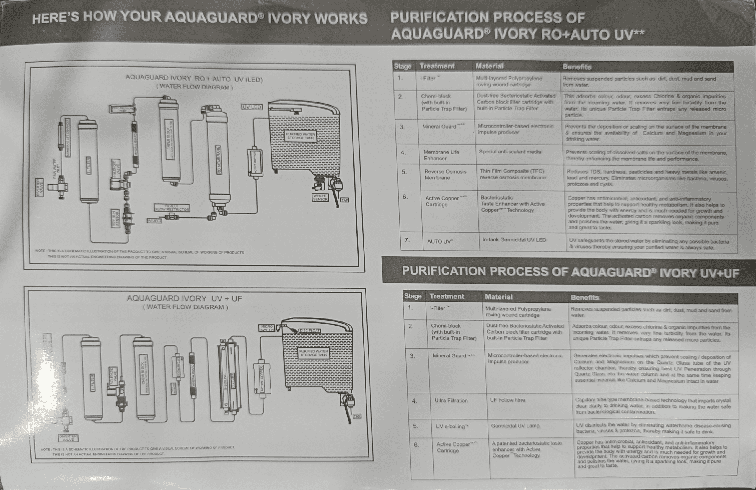 Aquaguard Ivory RO+AUTO UV / UV+UF user manual page 4
