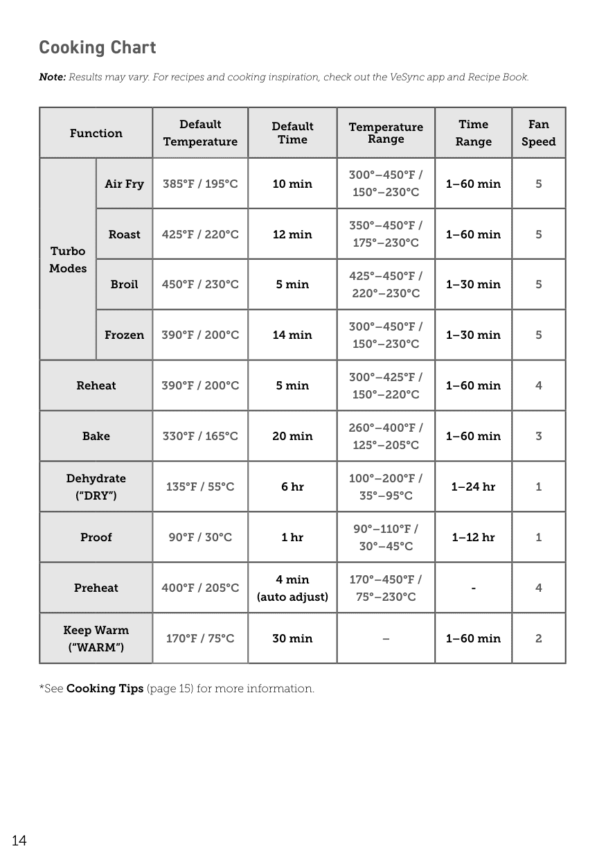 Cosori TurboBlaze cooking chart showing functions, times, and temperatures